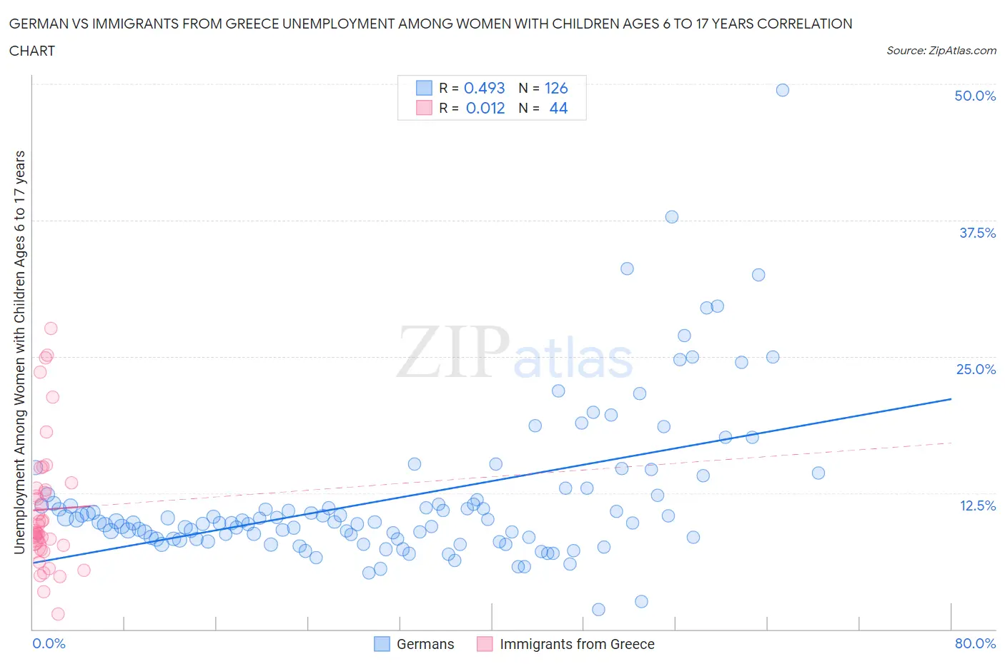 German vs Immigrants from Greece Unemployment Among Women with Children Ages 6 to 17 years