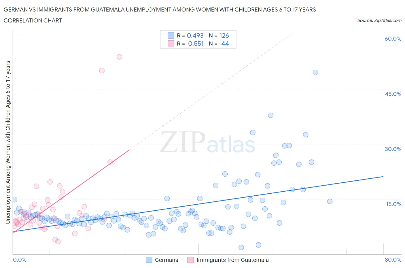 German vs Immigrants from Guatemala Unemployment Among Women with Children Ages 6 to 17 years