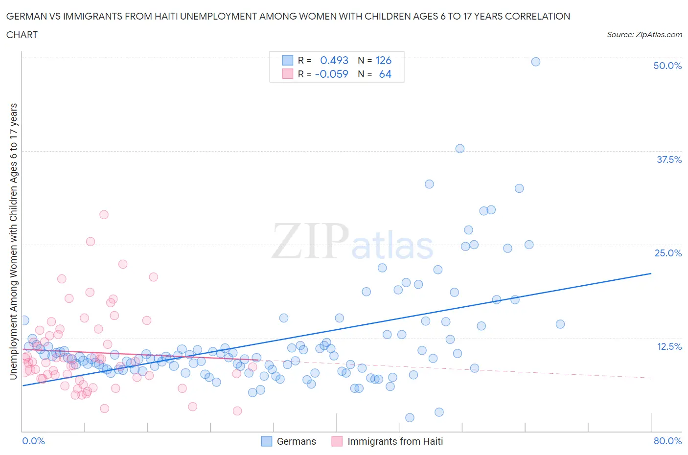 German vs Immigrants from Haiti Unemployment Among Women with Children Ages 6 to 17 years