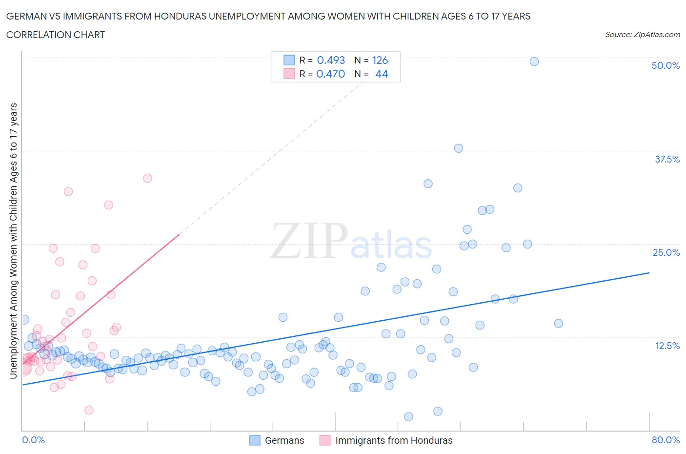 German vs Immigrants from Honduras Unemployment Among Women with Children Ages 6 to 17 years