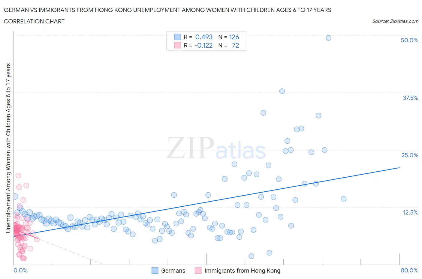 German vs Immigrants from Hong Kong Unemployment Among Women with Children Ages 6 to 17 years