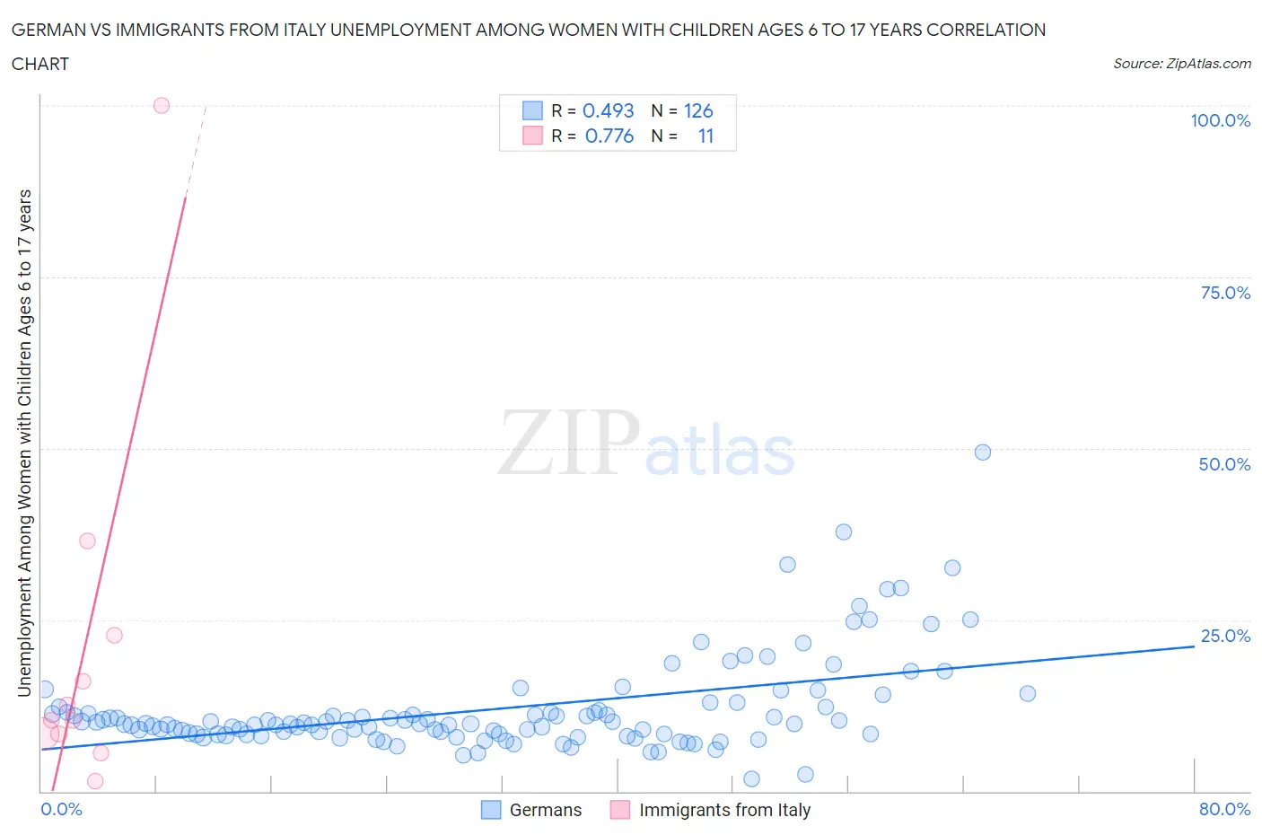 German vs Immigrants from Italy Unemployment Among Women with Children Ages 6 to 17 years