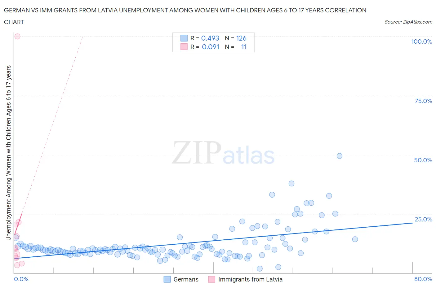 German vs Immigrants from Latvia Unemployment Among Women with Children Ages 6 to 17 years