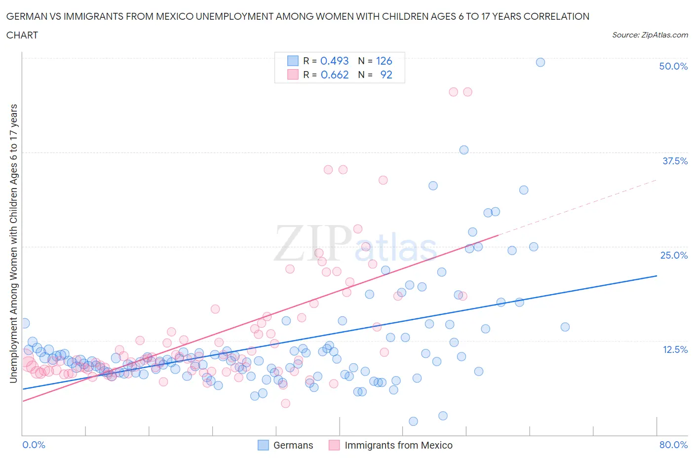 German vs Immigrants from Mexico Unemployment Among Women with Children Ages 6 to 17 years
