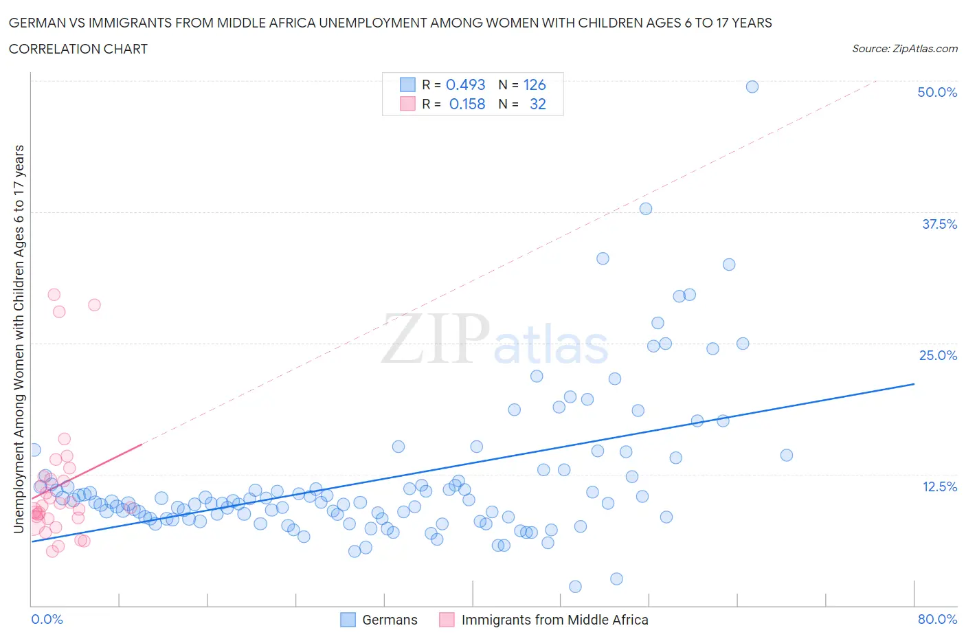 German vs Immigrants from Middle Africa Unemployment Among Women with Children Ages 6 to 17 years