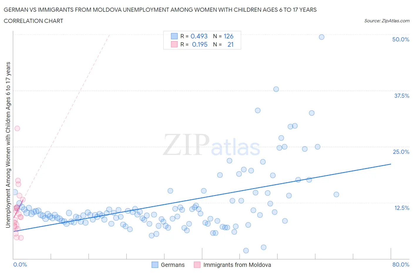 German vs Immigrants from Moldova Unemployment Among Women with Children Ages 6 to 17 years