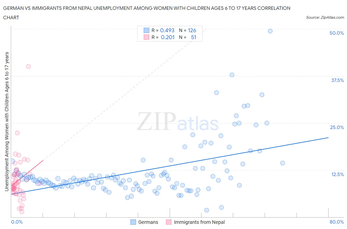 German vs Immigrants from Nepal Unemployment Among Women with Children Ages 6 to 17 years