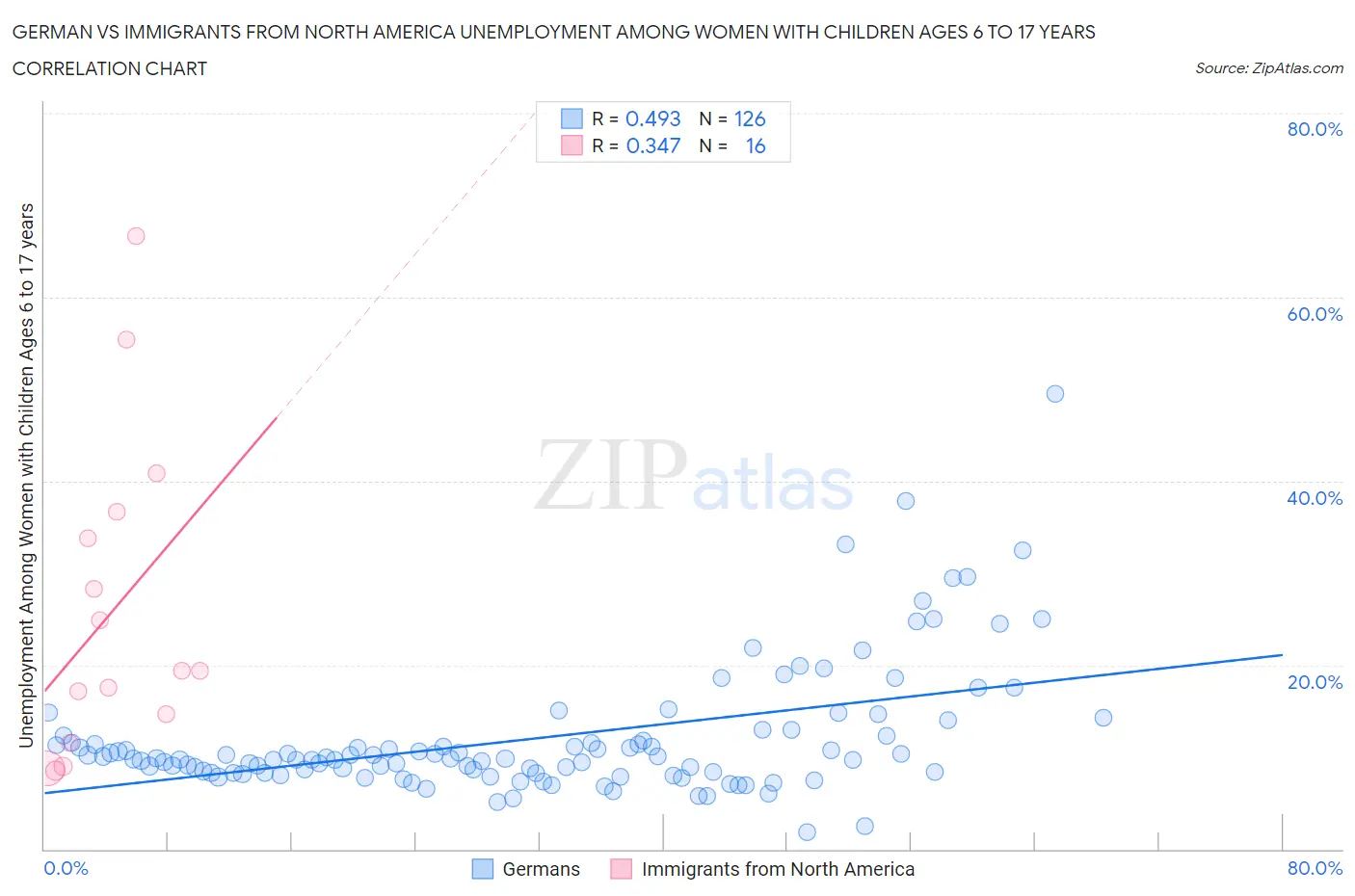 German vs Immigrants from North America Unemployment Among Women with Children Ages 6 to 17 years
