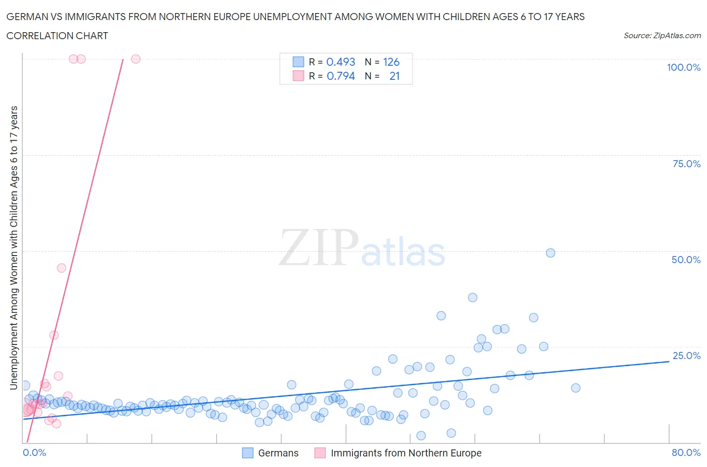 German vs Immigrants from Northern Europe Unemployment Among Women with Children Ages 6 to 17 years