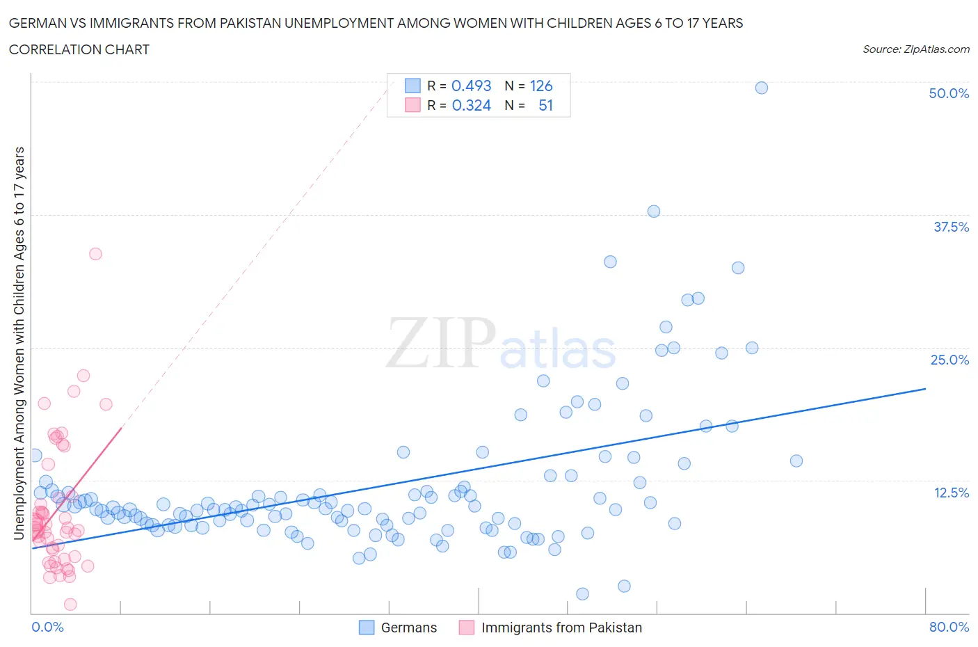 German vs Immigrants from Pakistan Unemployment Among Women with Children Ages 6 to 17 years