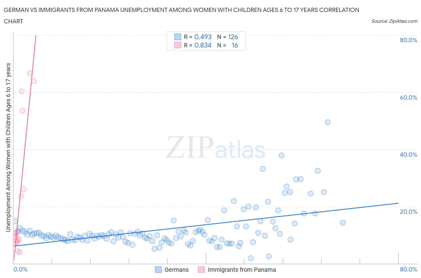 German vs Immigrants from Panama Unemployment Among Women with Children Ages 6 to 17 years