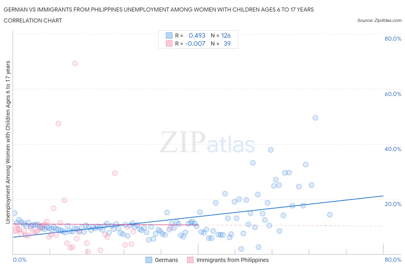 German vs Immigrants from Philippines Unemployment Among Women with Children Ages 6 to 17 years