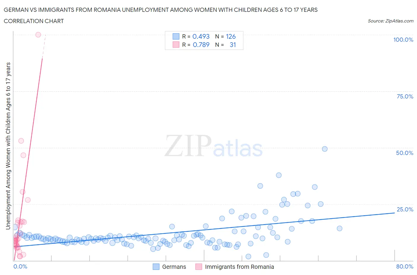 German vs Immigrants from Romania Unemployment Among Women with Children Ages 6 to 17 years