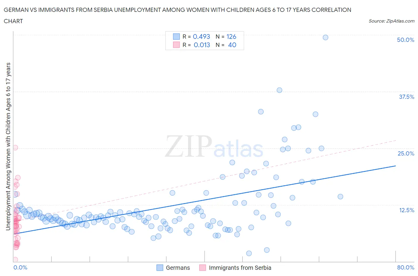 German vs Immigrants from Serbia Unemployment Among Women with Children Ages 6 to 17 years