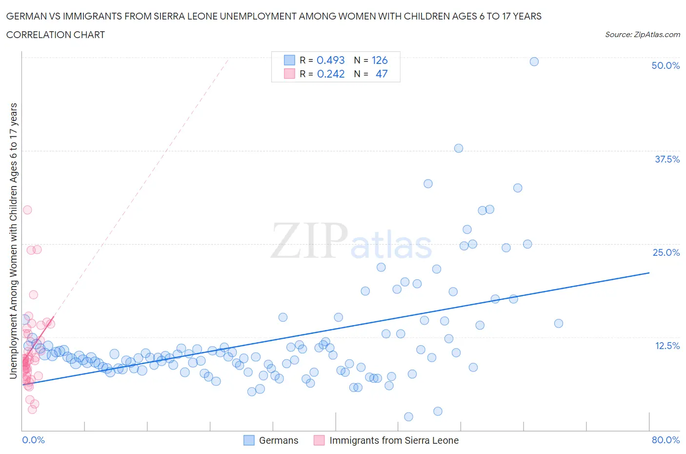 German vs Immigrants from Sierra Leone Unemployment Among Women with Children Ages 6 to 17 years