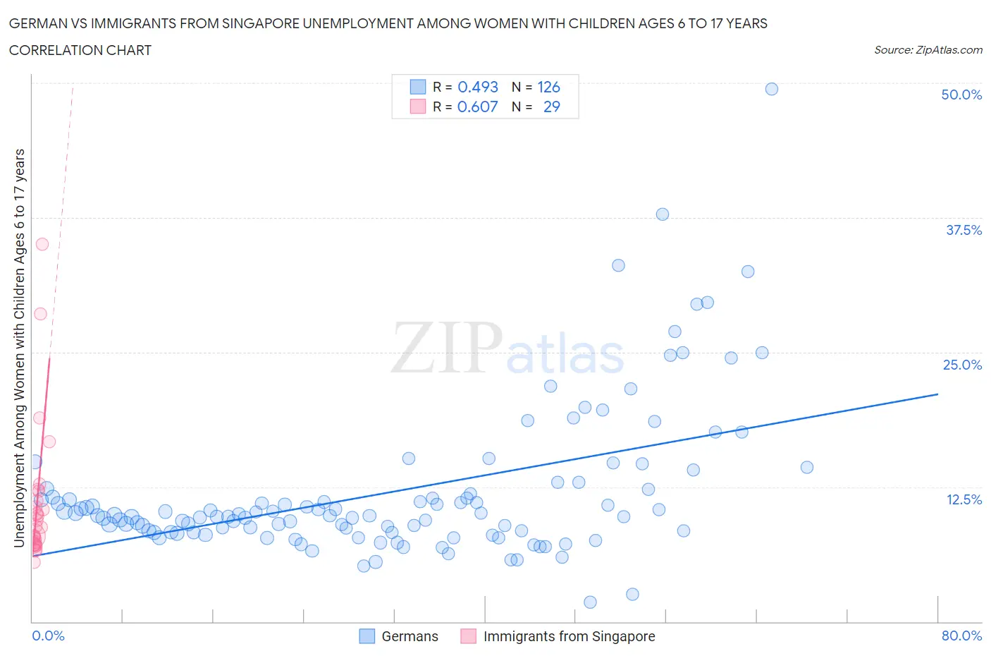 German vs Immigrants from Singapore Unemployment Among Women with Children Ages 6 to 17 years