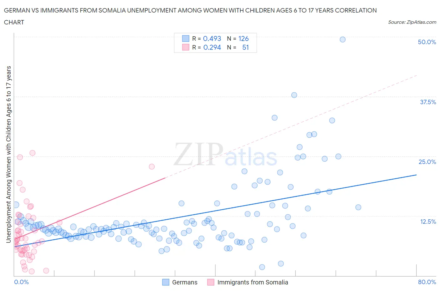 German vs Immigrants from Somalia Unemployment Among Women with Children Ages 6 to 17 years