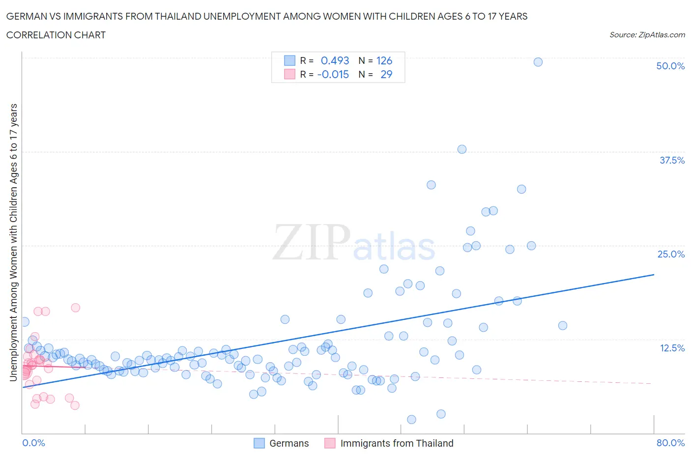 German vs Immigrants from Thailand Unemployment Among Women with Children Ages 6 to 17 years