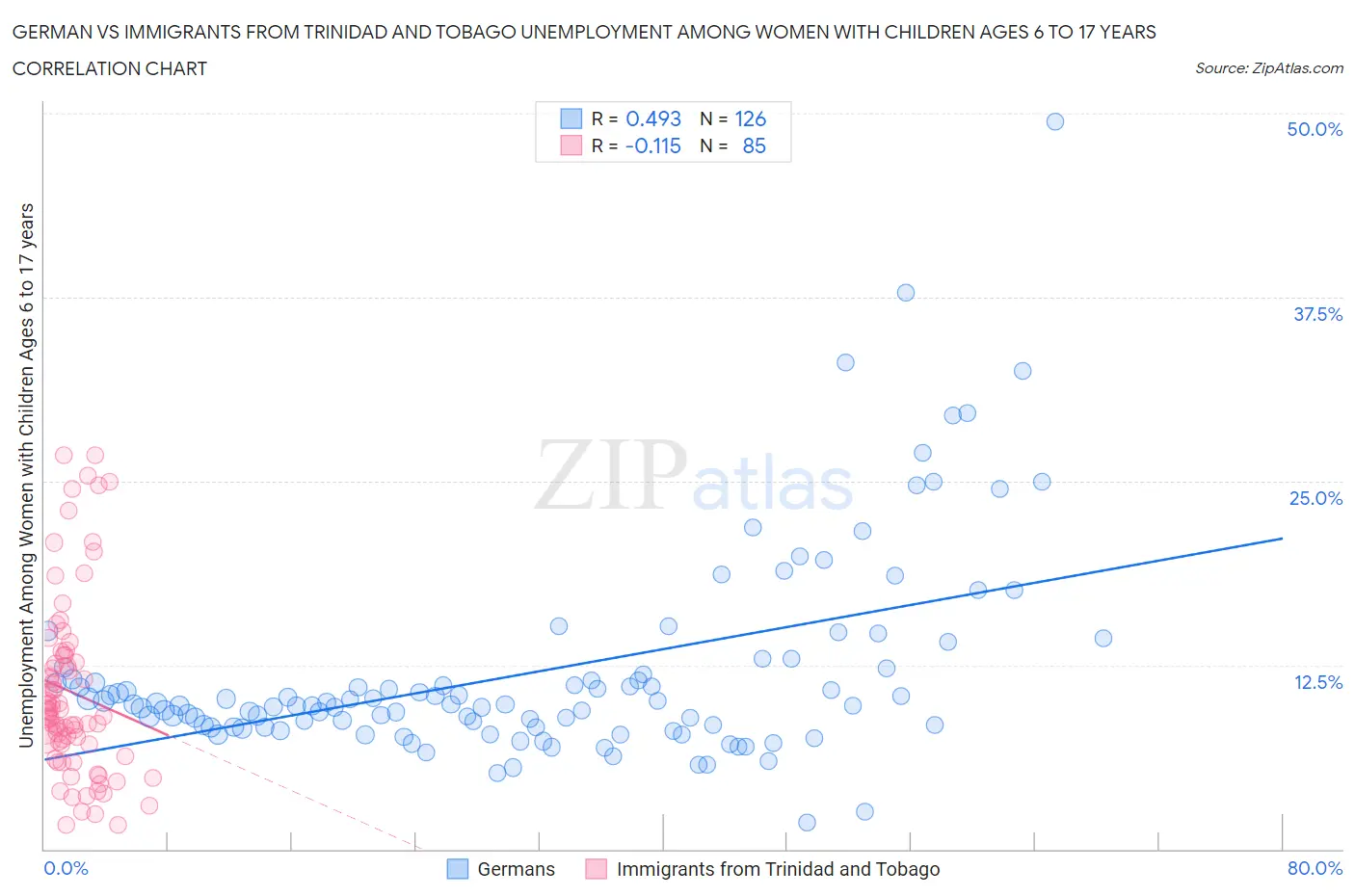 German vs Immigrants from Trinidad and Tobago Unemployment Among Women with Children Ages 6 to 17 years