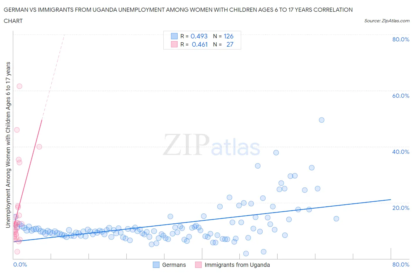 German vs Immigrants from Uganda Unemployment Among Women with Children Ages 6 to 17 years