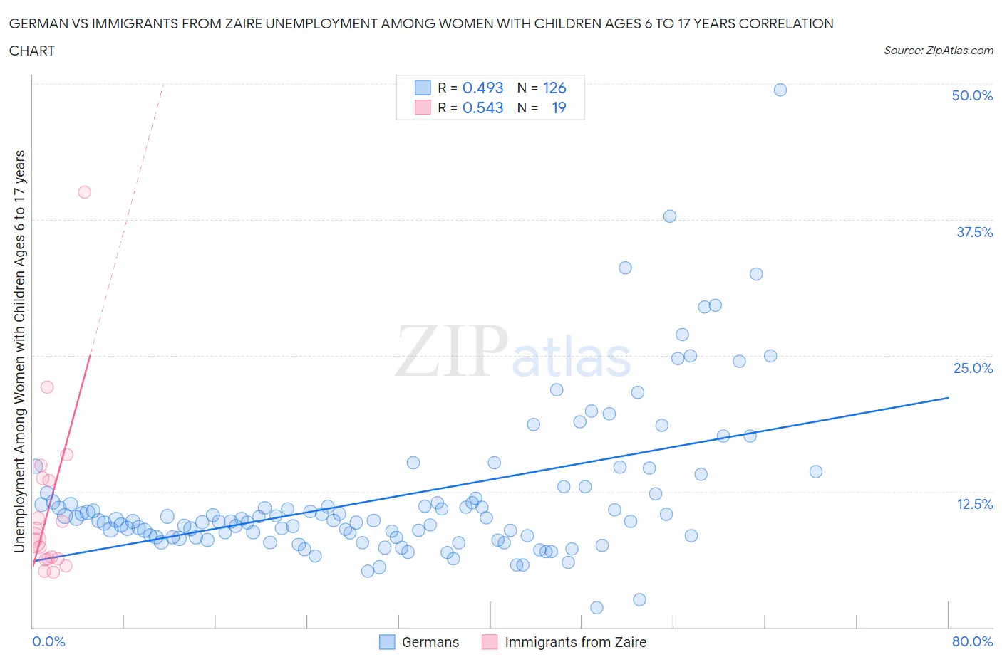 German vs Immigrants from Zaire Unemployment Among Women with Children Ages 6 to 17 years