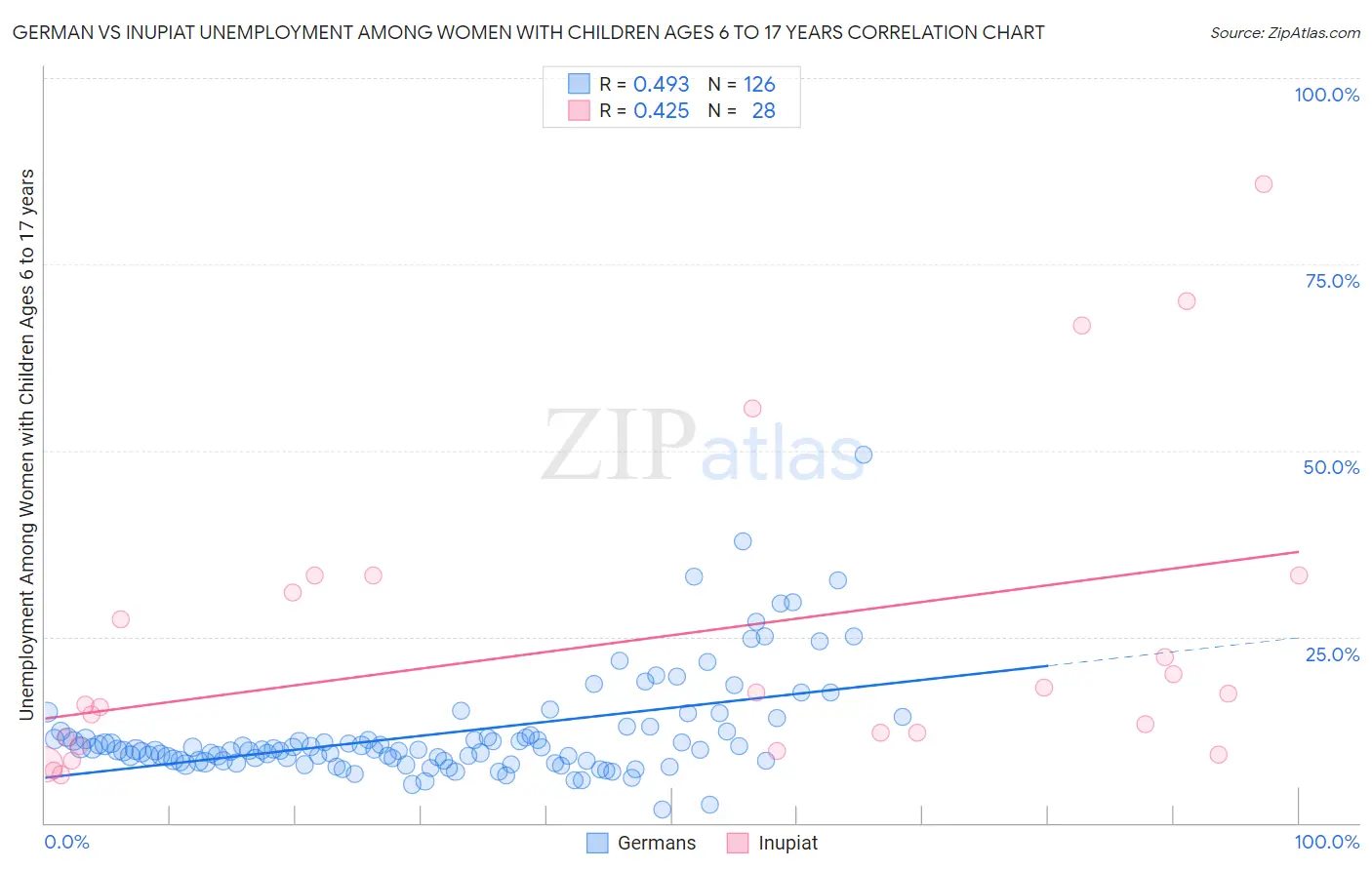 German vs Inupiat Unemployment Among Women with Children Ages 6 to 17 years