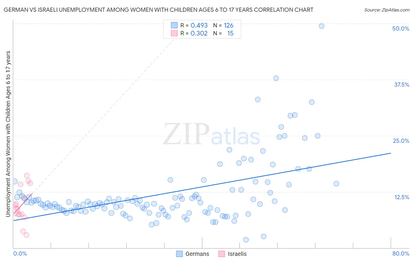 German vs Israeli Unemployment Among Women with Children Ages 6 to 17 years
