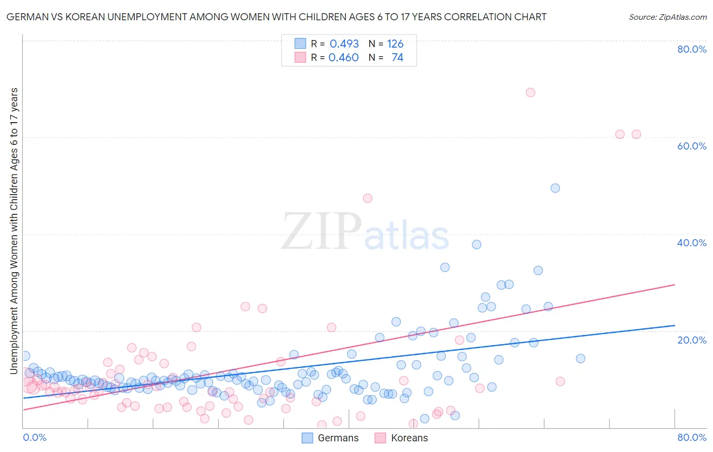 German vs Korean Unemployment Among Women with Children Ages 6 to 17 years