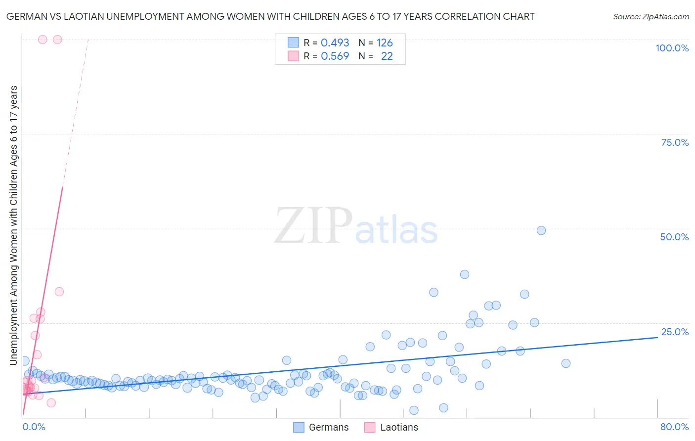 German vs Laotian Unemployment Among Women with Children Ages 6 to 17 years