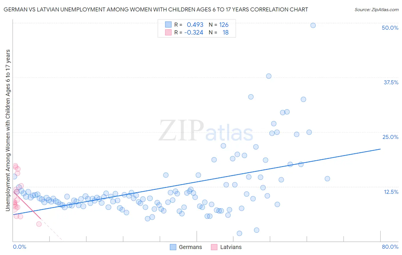 German vs Latvian Unemployment Among Women with Children Ages 6 to 17 years