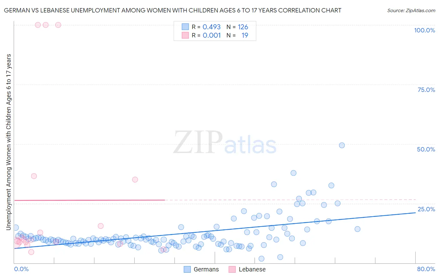 German vs Lebanese Unemployment Among Women with Children Ages 6 to 17 years