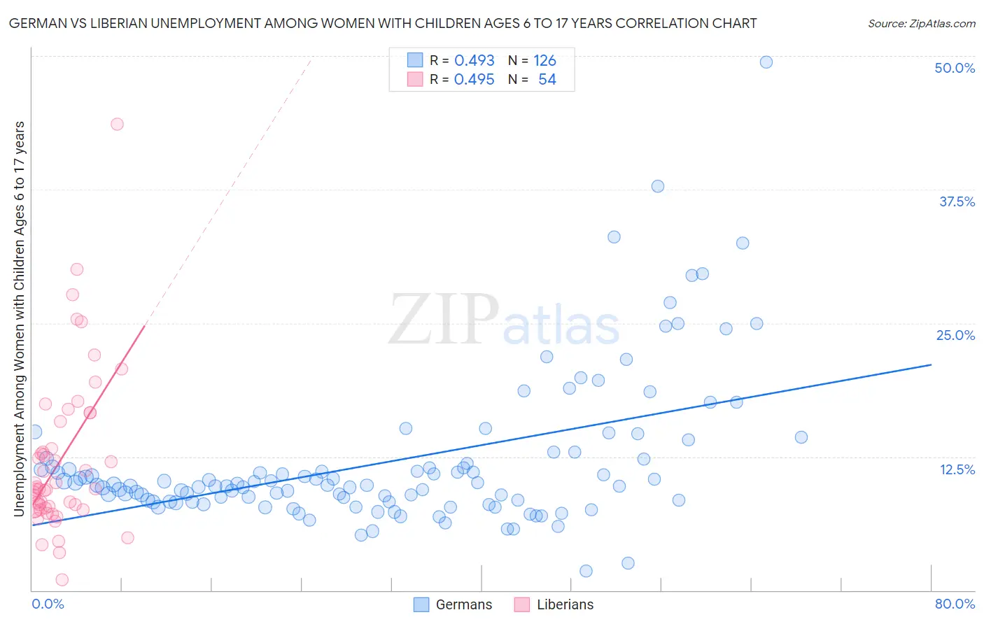 German vs Liberian Unemployment Among Women with Children Ages 6 to 17 years