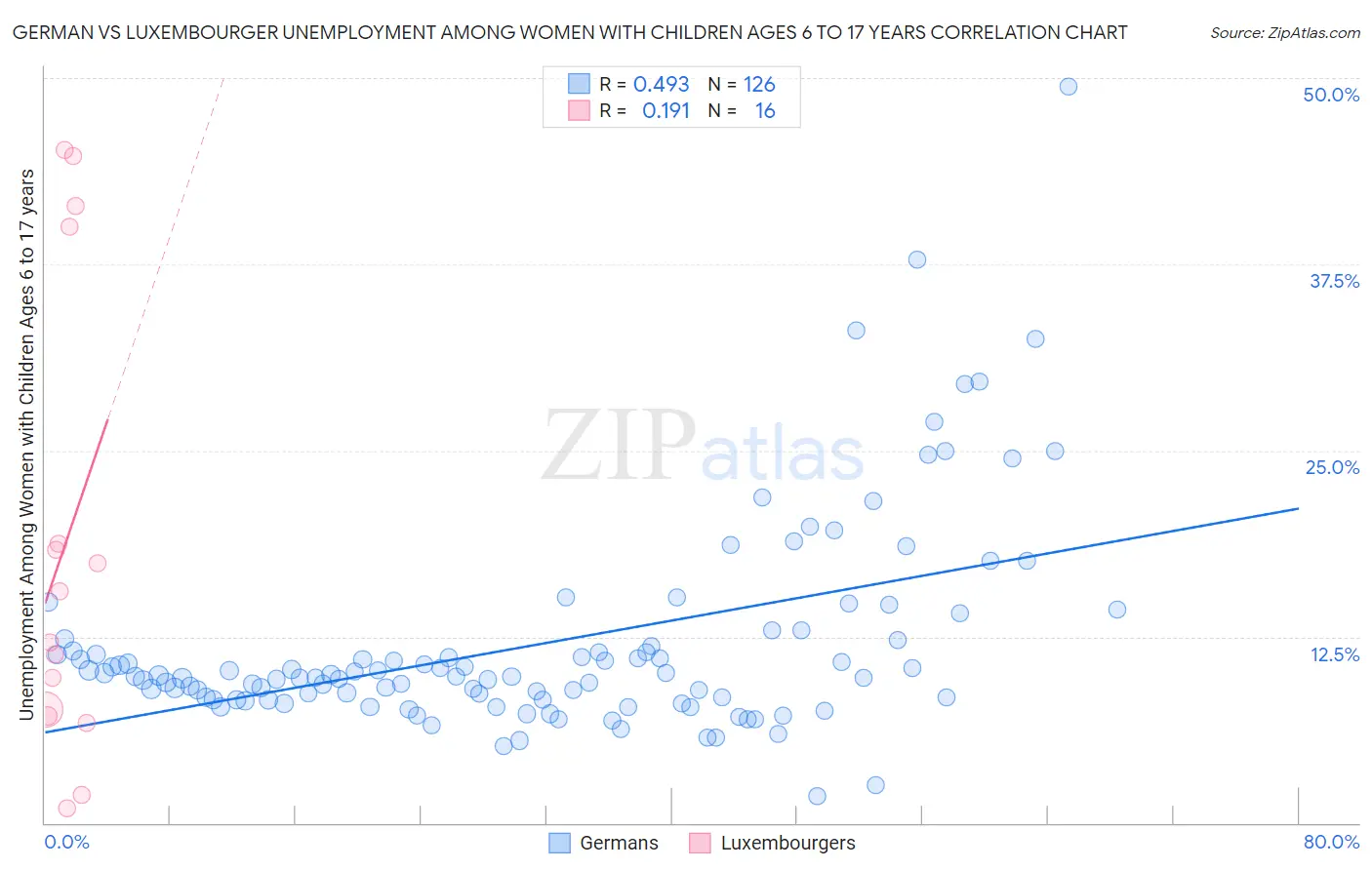 German vs Luxembourger Unemployment Among Women with Children Ages 6 to 17 years