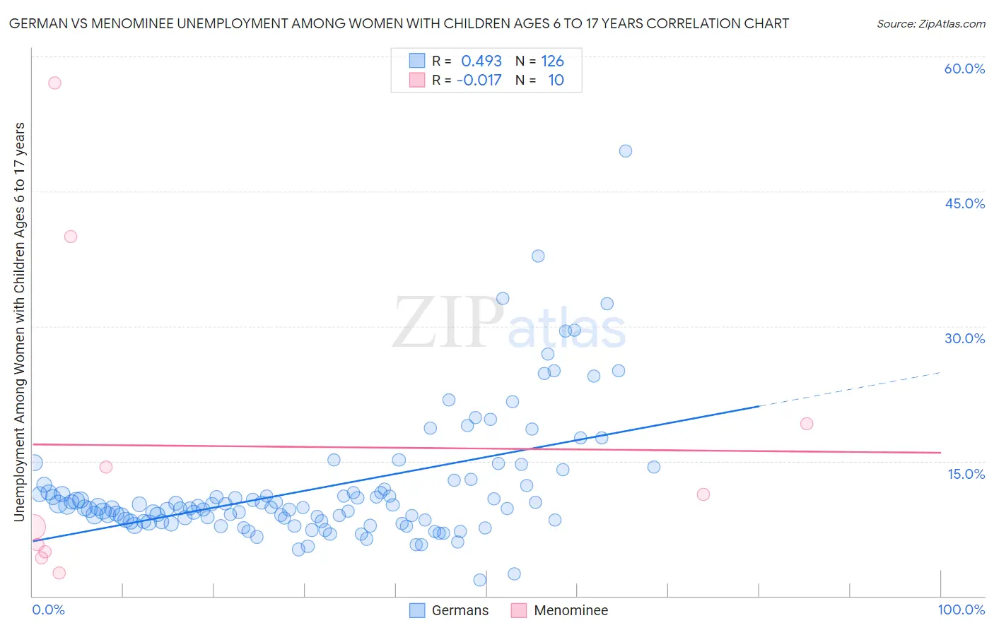 German vs Menominee Unemployment Among Women with Children Ages 6 to 17 years