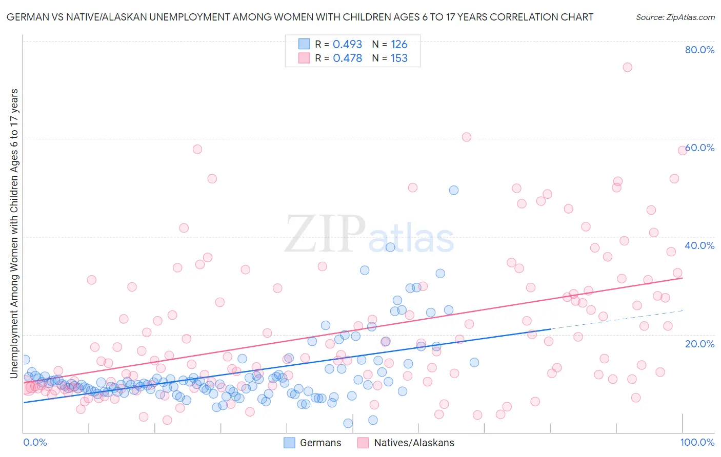 German vs Native/Alaskan Unemployment Among Women with Children Ages 6 to 17 years