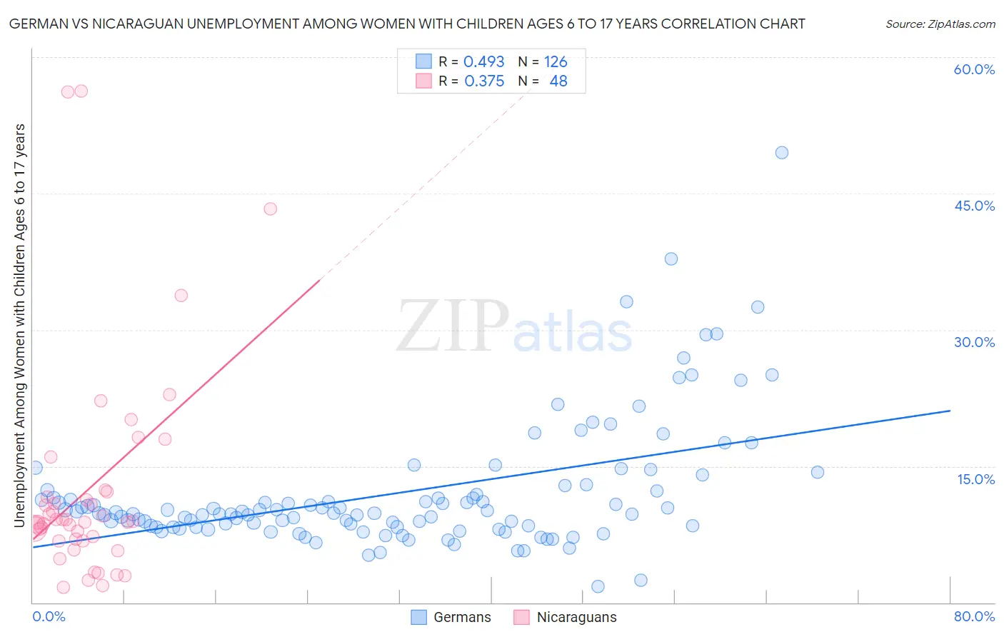 German vs Nicaraguan Unemployment Among Women with Children Ages 6 to 17 years