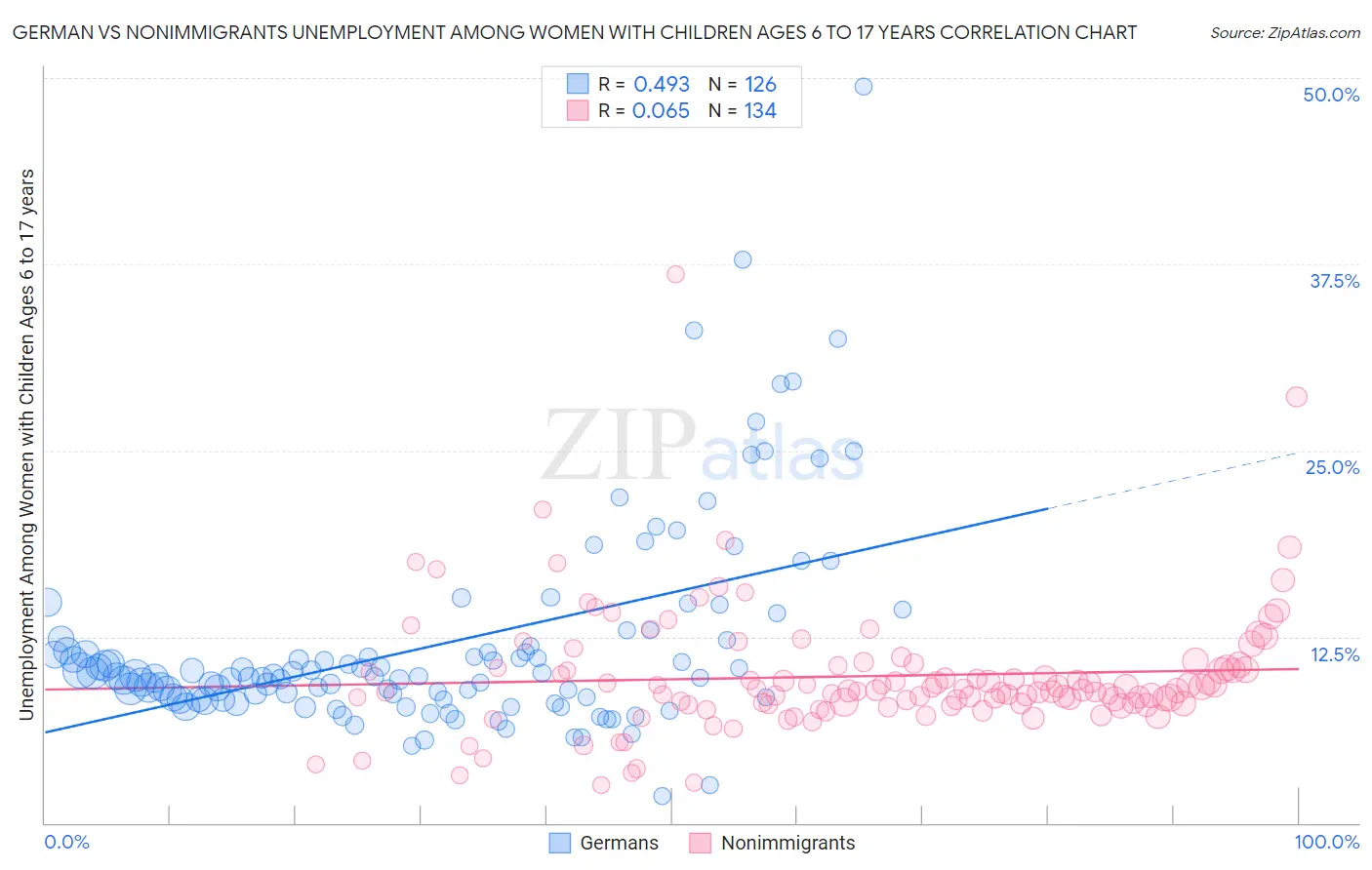 German vs Nonimmigrants Unemployment Among Women with Children Ages 6 to 17 years