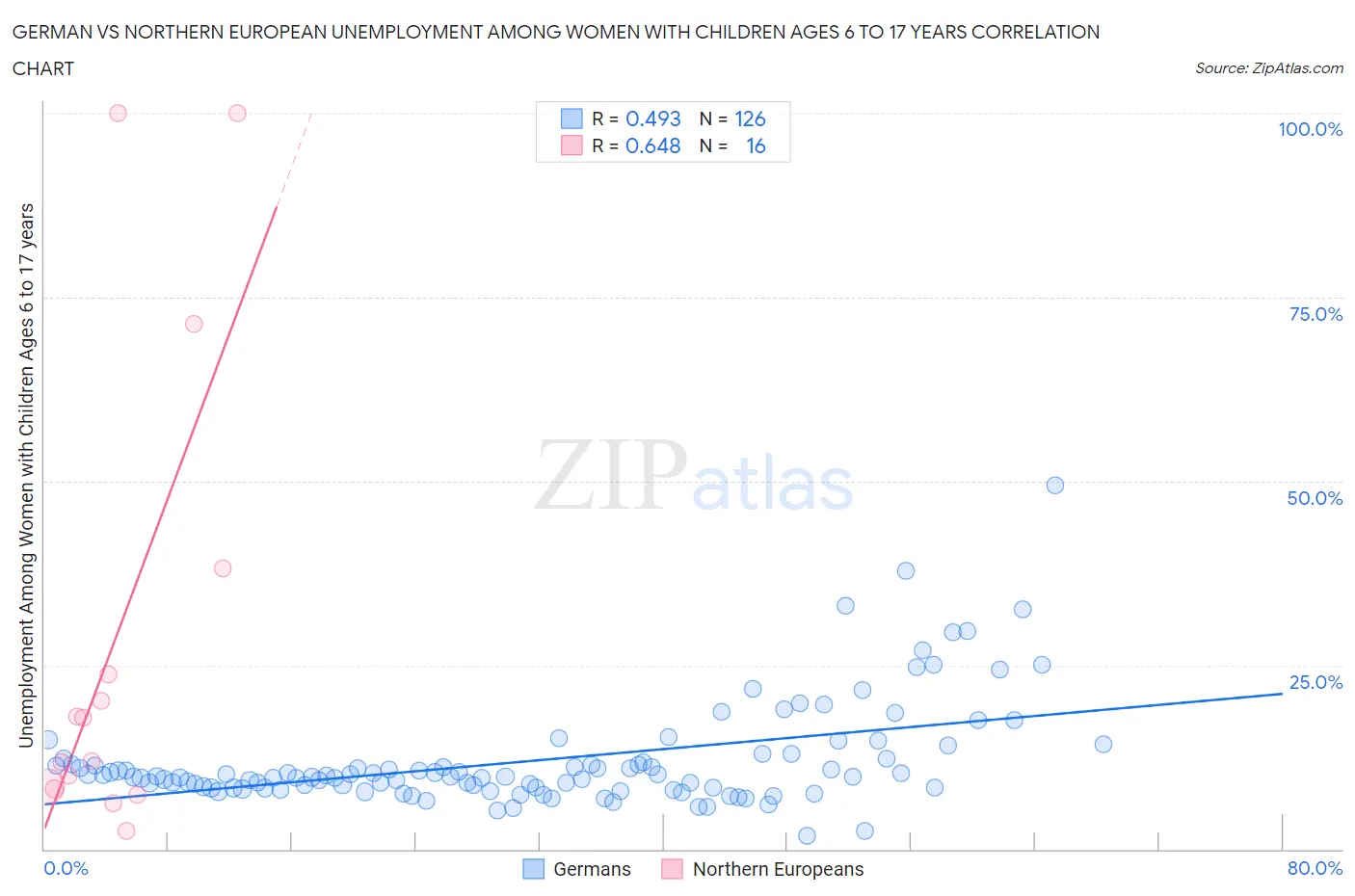 German vs Northern European Unemployment Among Women with Children Ages 6 to 17 years