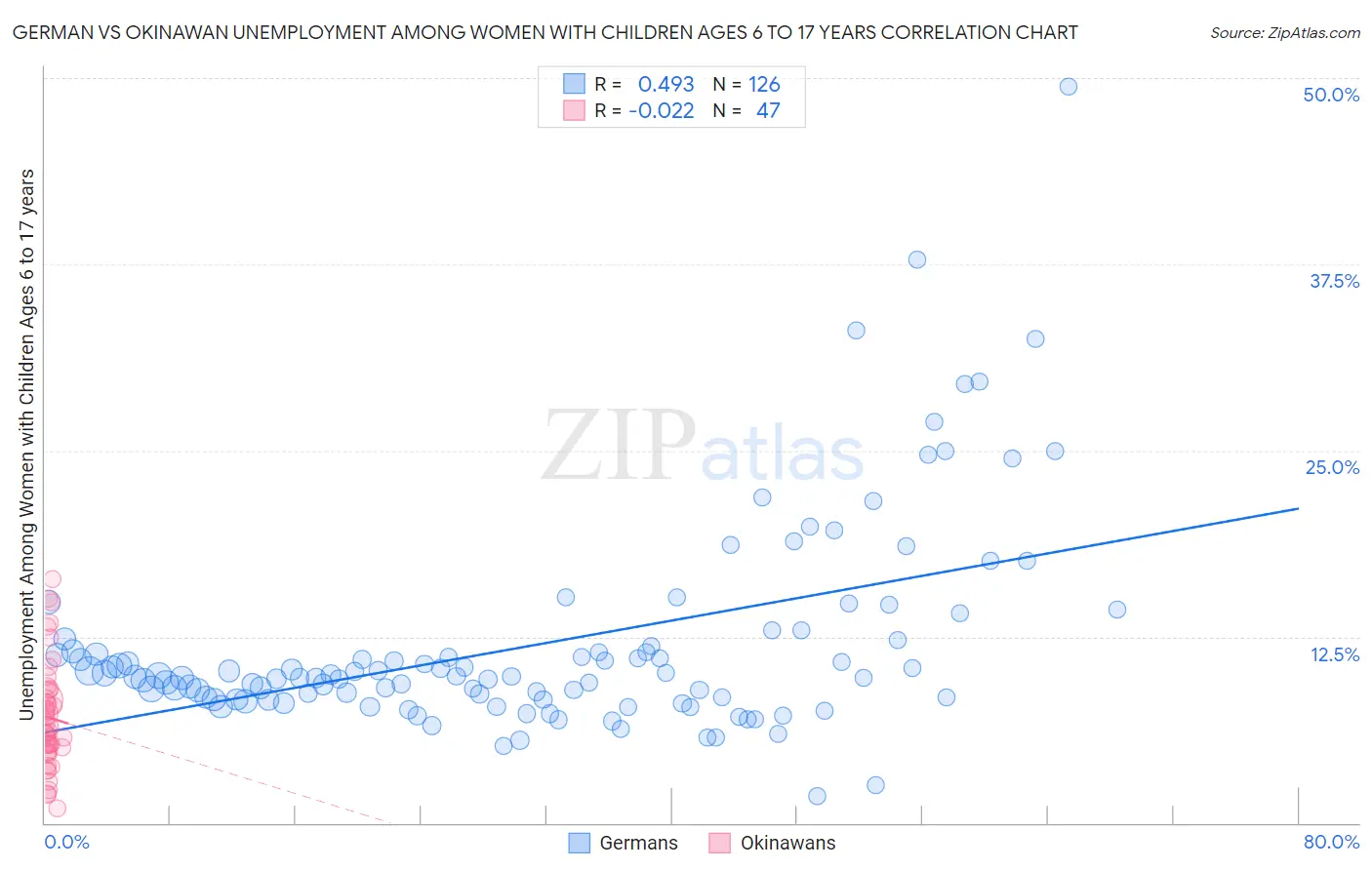 German vs Okinawan Unemployment Among Women with Children Ages 6 to 17 years