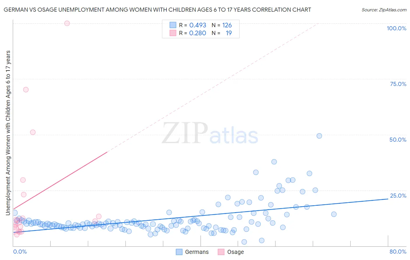 German vs Osage Unemployment Among Women with Children Ages 6 to 17 years
