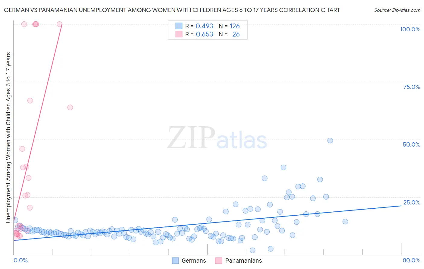 German vs Panamanian Unemployment Among Women with Children Ages 6 to 17 years