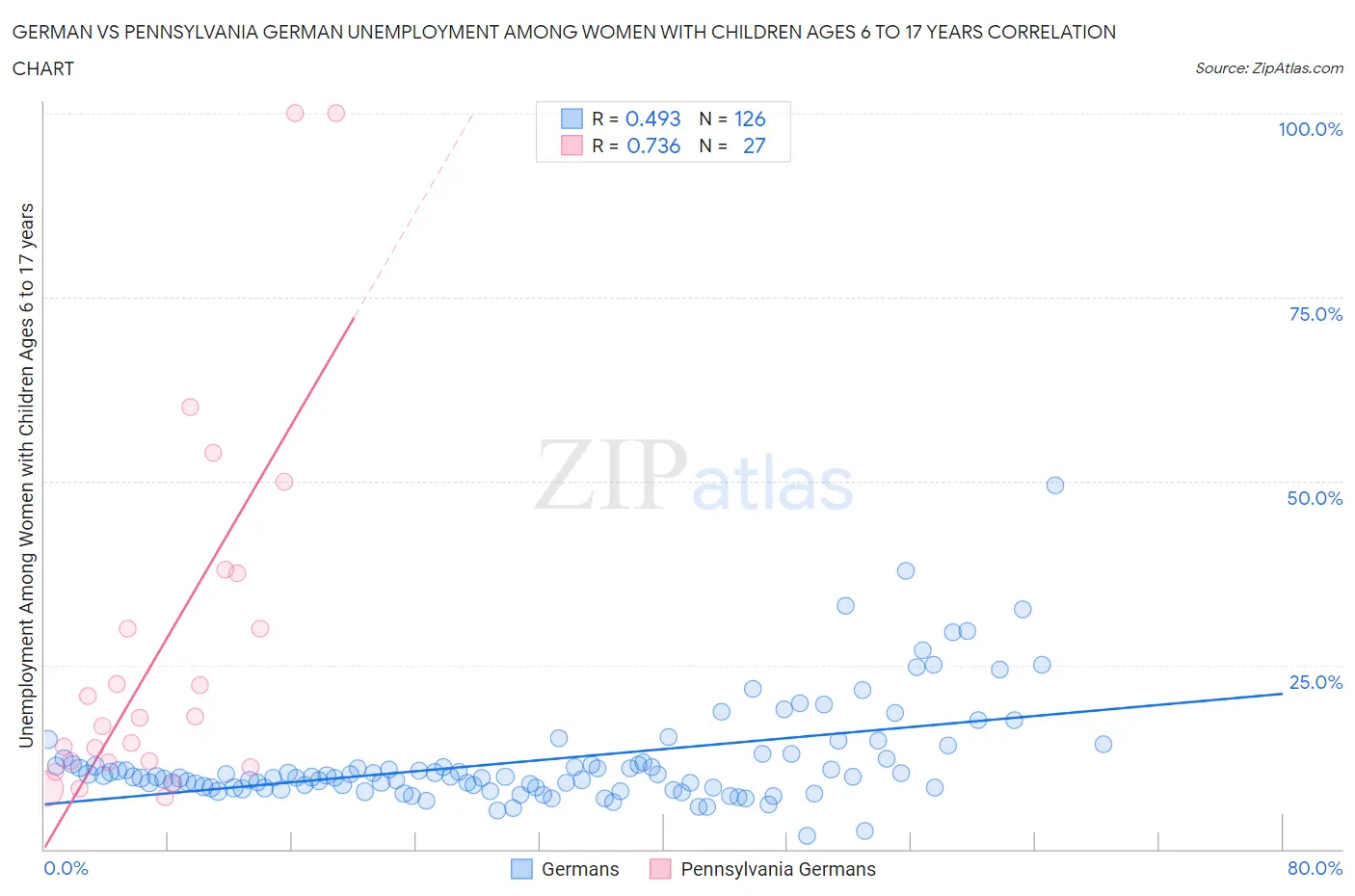 German vs Pennsylvania German Unemployment Among Women with Children Ages 6 to 17 years