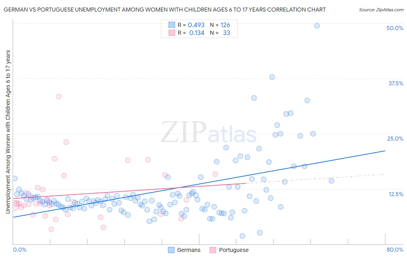 German vs Portuguese Unemployment Among Women with Children Ages 6 to 17 years