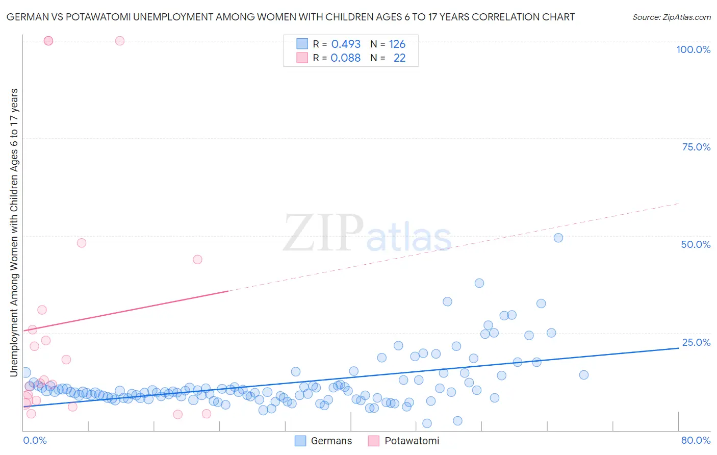 German vs Potawatomi Unemployment Among Women with Children Ages 6 to 17 years