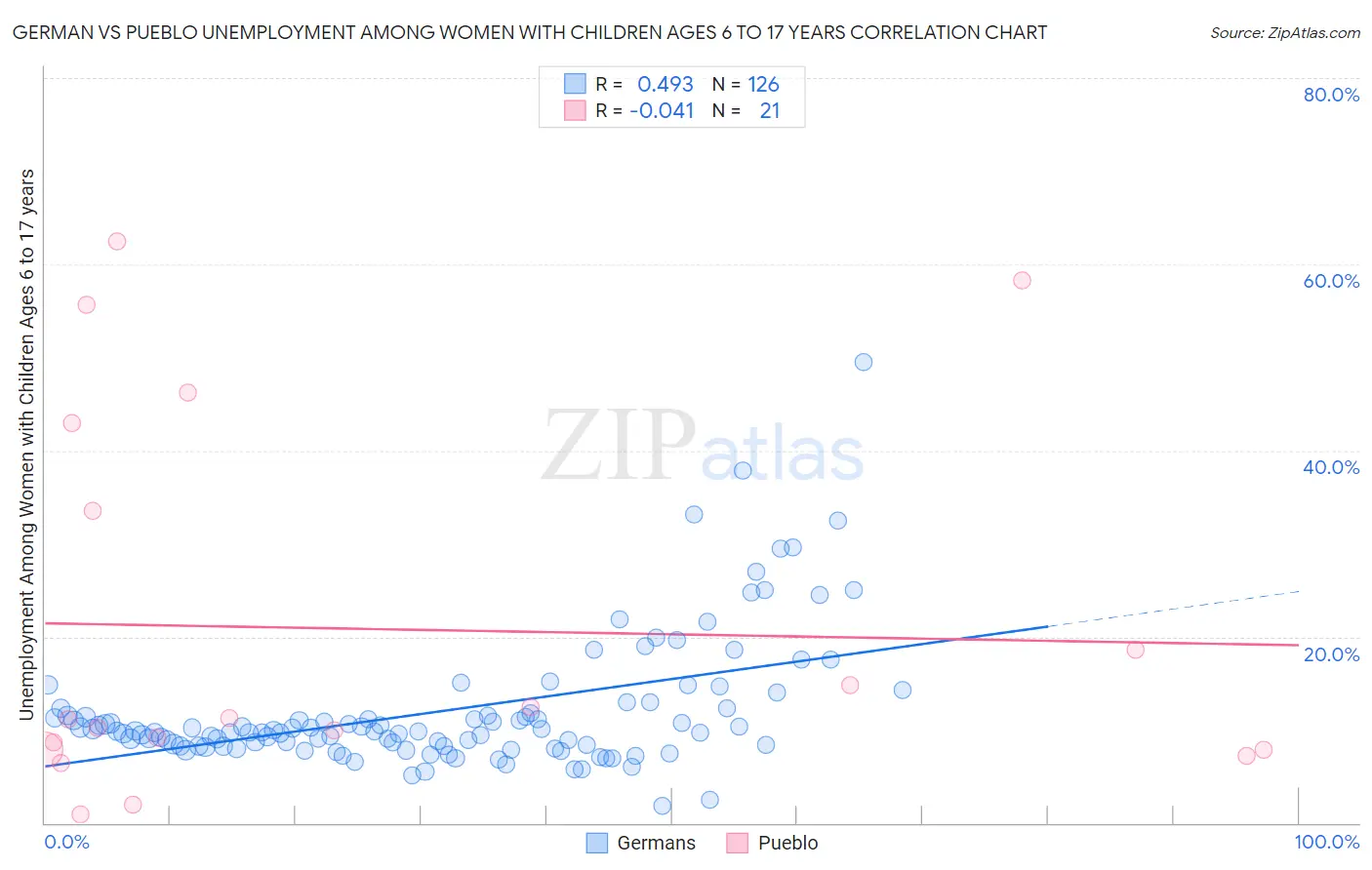 German vs Pueblo Unemployment Among Women with Children Ages 6 to 17 years