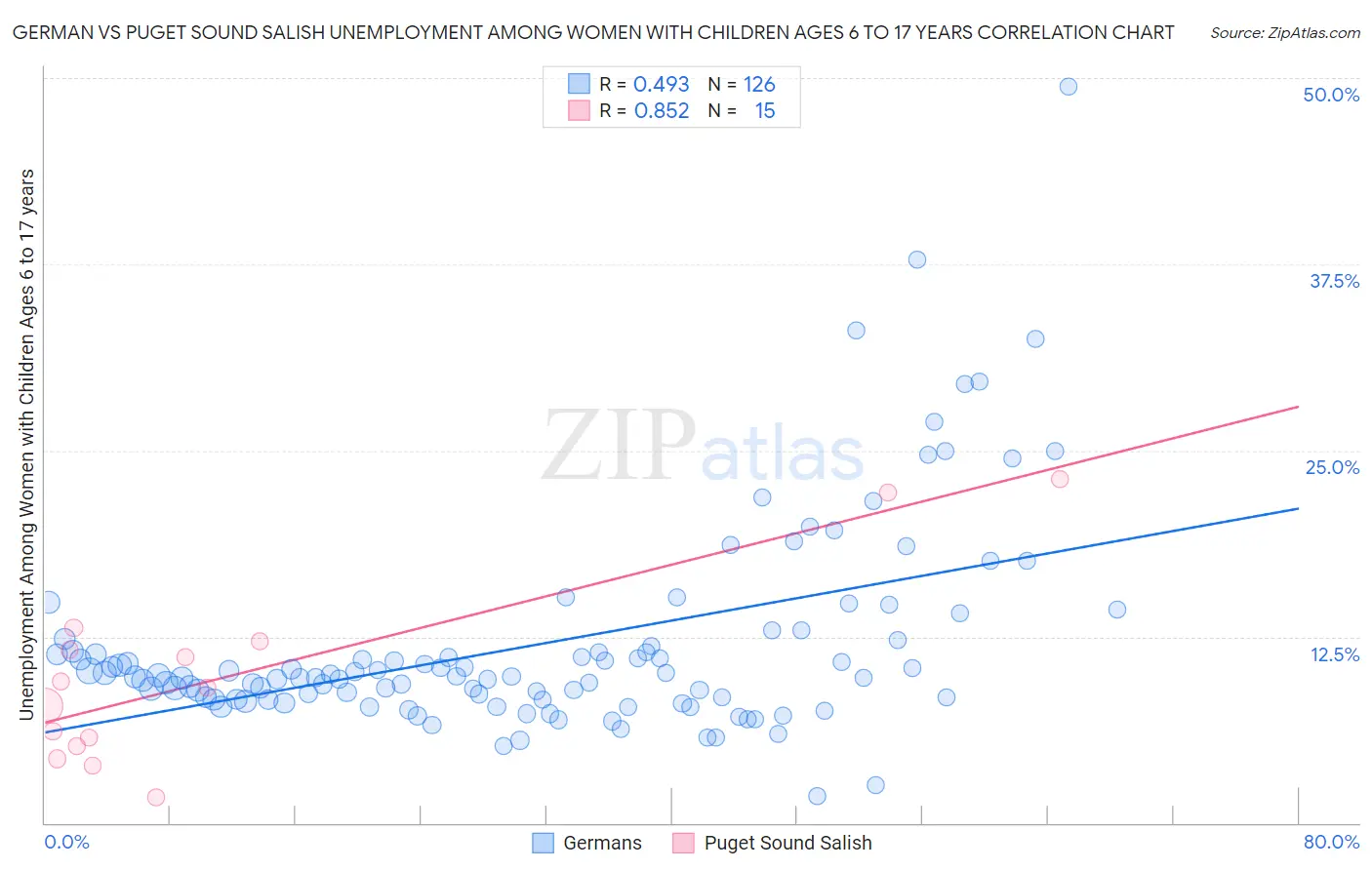 German vs Puget Sound Salish Unemployment Among Women with Children Ages 6 to 17 years