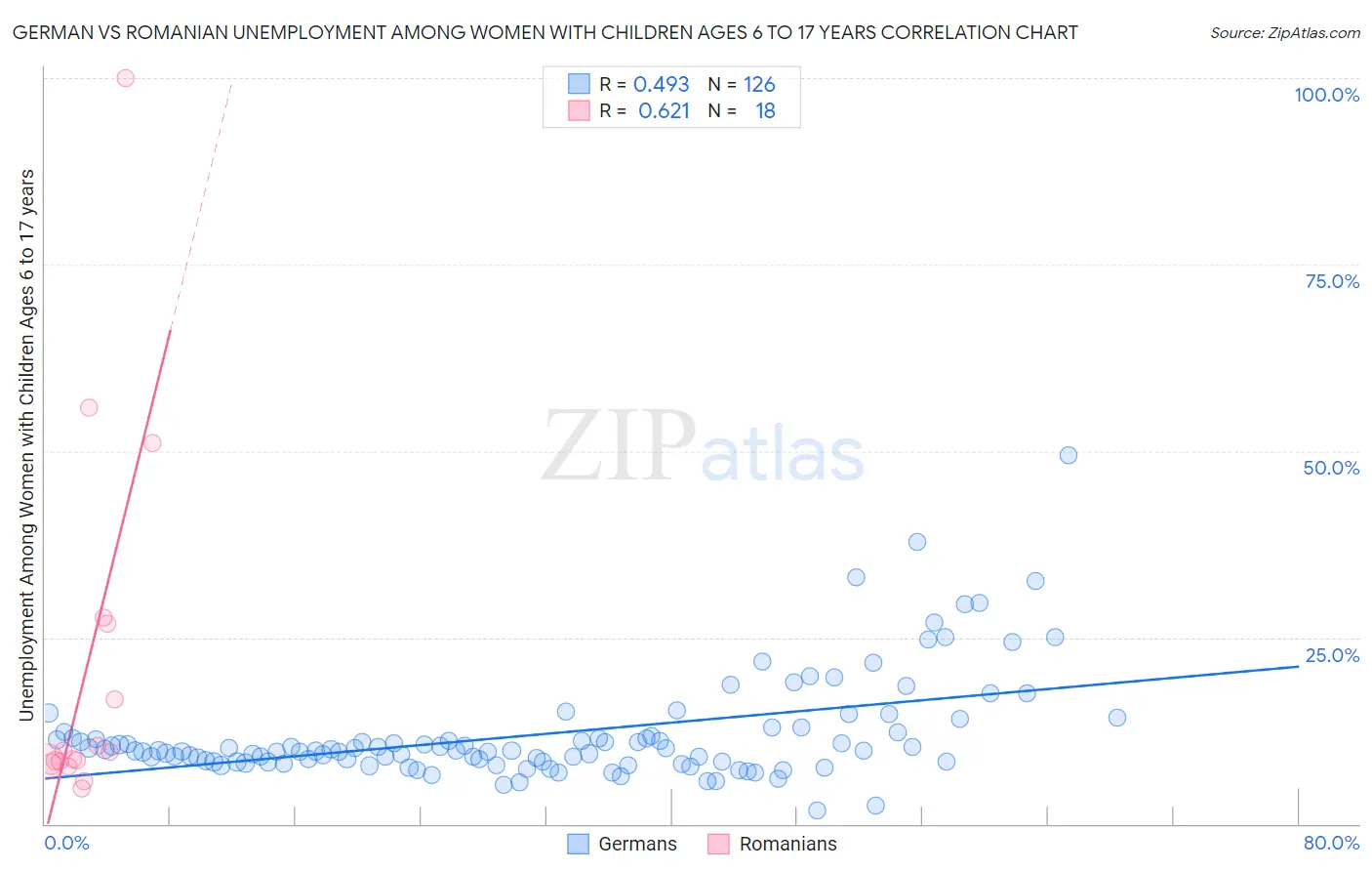 German vs Romanian Unemployment Among Women with Children Ages 6 to 17 years