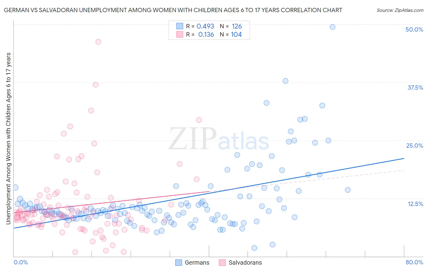 German vs Salvadoran Unemployment Among Women with Children Ages 6 to 17 years