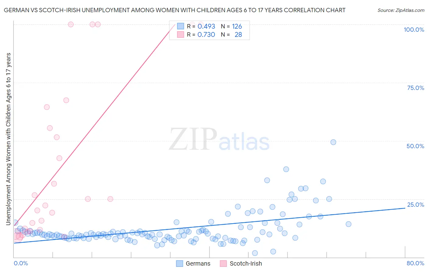 German vs Scotch-Irish Unemployment Among Women with Children Ages 6 to 17 years