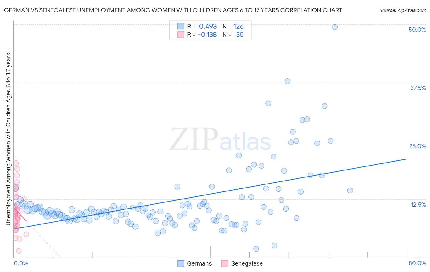 German vs Senegalese Unemployment Among Women with Children Ages 6 to 17 years